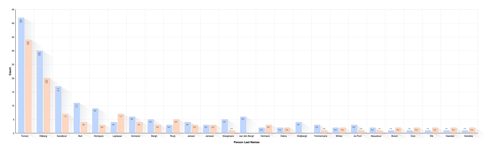 Last Name Distribution